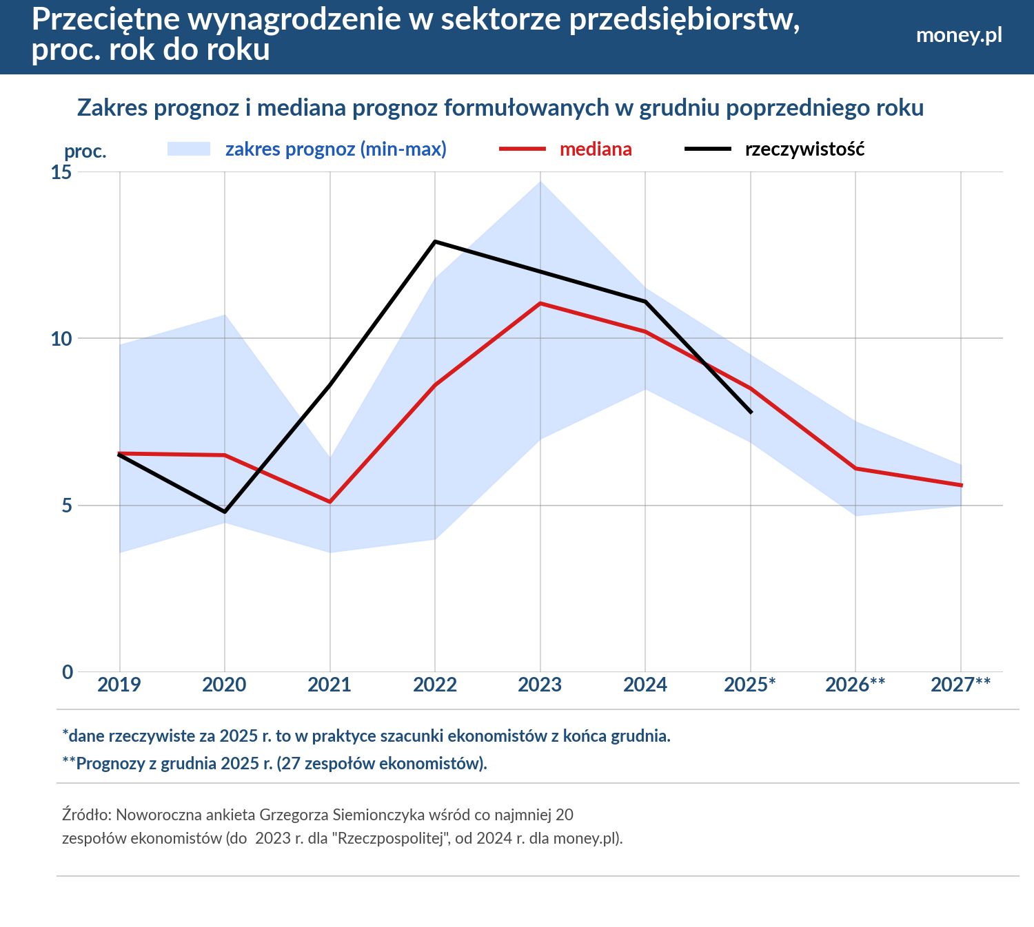 Siła nabywcza przeciętnej płacy znów wzrośnie bardziej niż średn