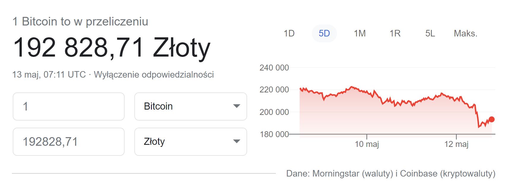 Kurs Bitcoina wyraźnie spadł po publikacji oświadczenia Elona Muska