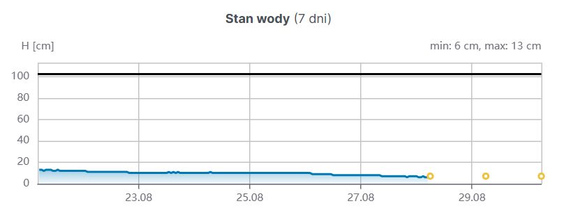 Poziom Wisły na stacji Warszawa-Bulwary