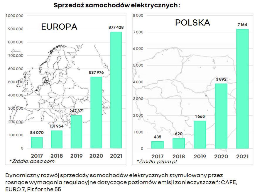 Sprzedaż samochodów elektrycznych w Europie i w Polsce