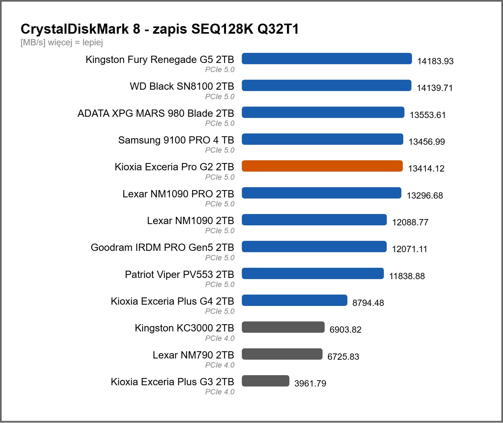 Wydajność dysków SSD w benchmarku CrystalDiskMark