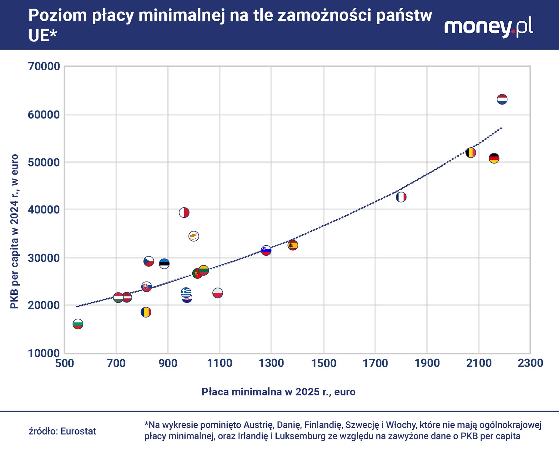 Płaca minimalna co do zasady jest wyższa w bogatszych krajach. W