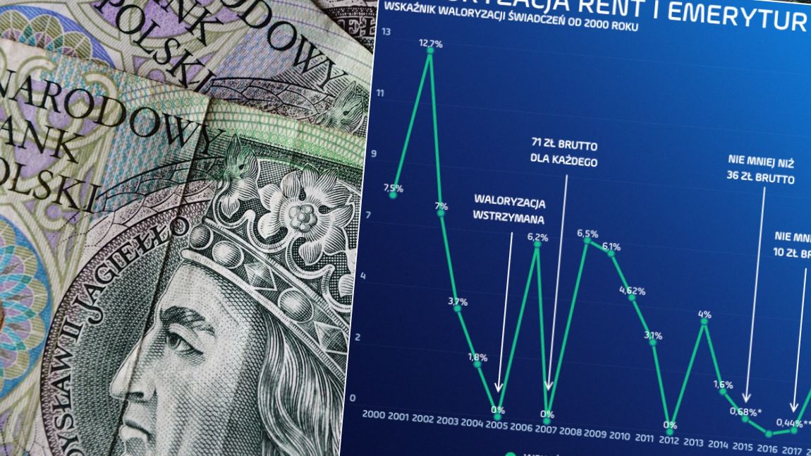 Emeryci mogą być jednego pewni: większość ich waloryzacji zje rosnąca inflacja 