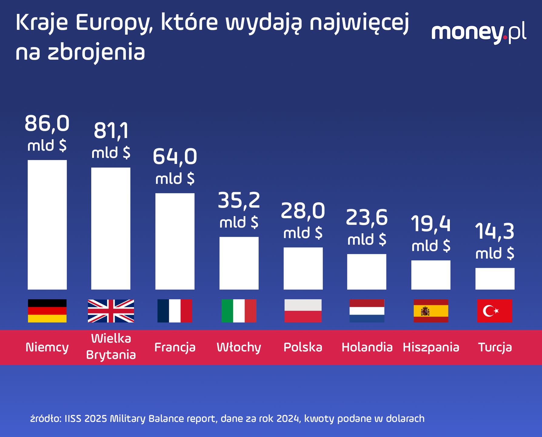 Wydatki na obronność w Europie. Polska w czołówce