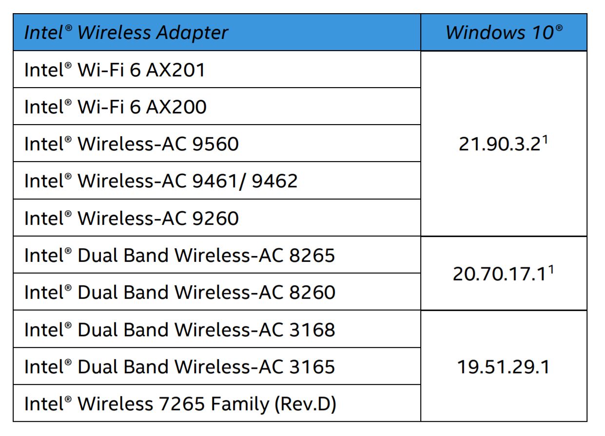 Odpowiednie numery wersji dla układów Wi-Fi, źródło: Intel.