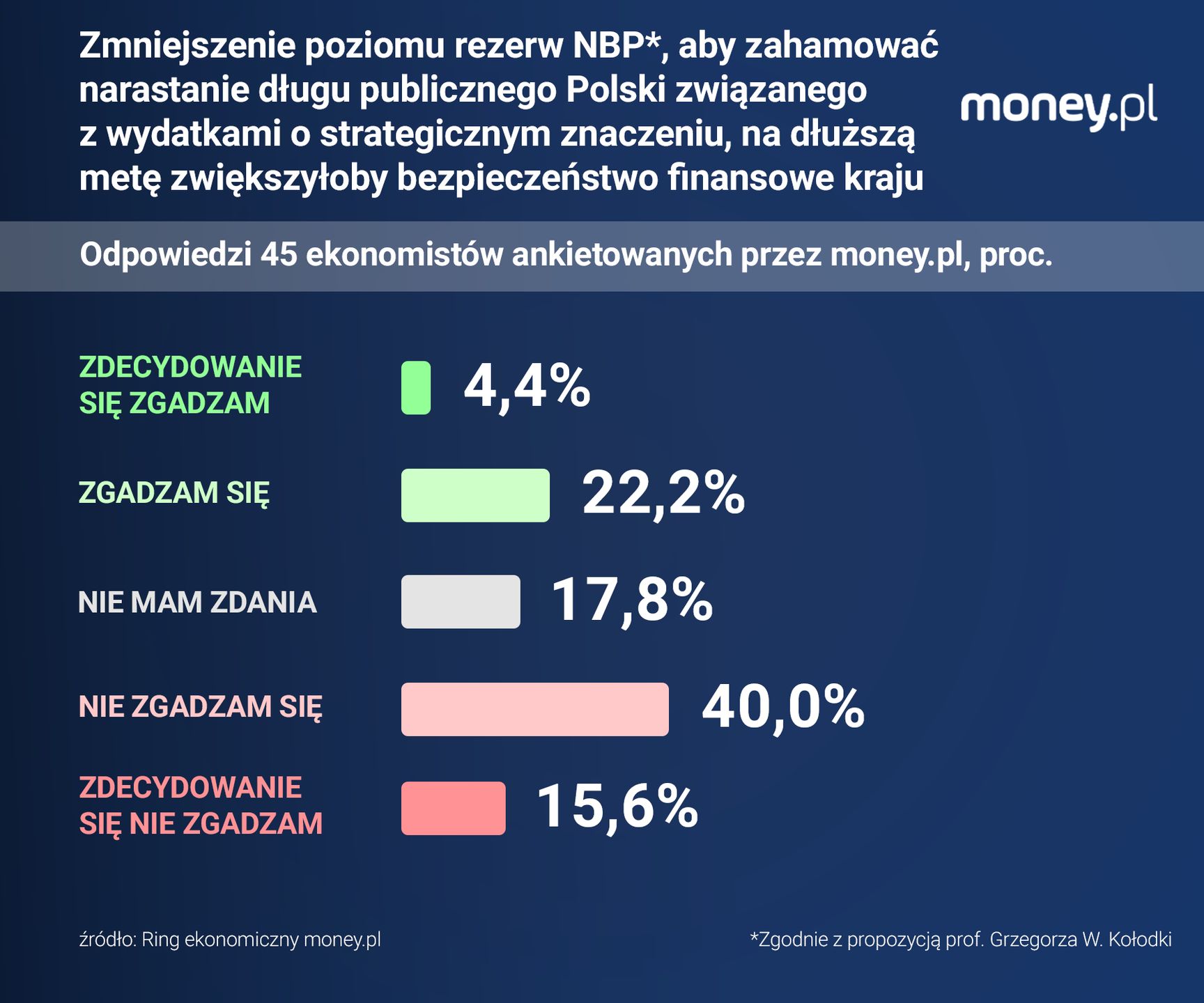 Kwestia wykorzystania rezerw walutowych NBP do zmniejszenia 