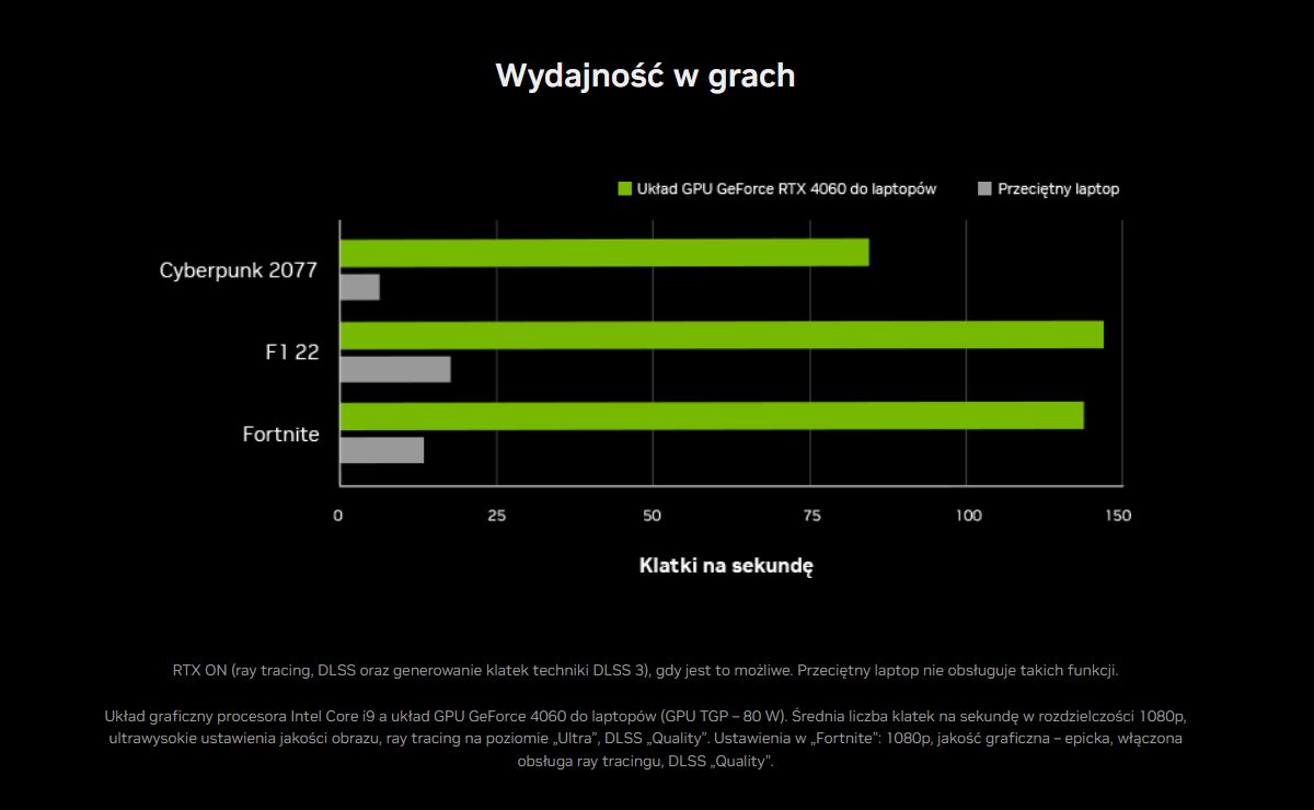 Wydajność w grach