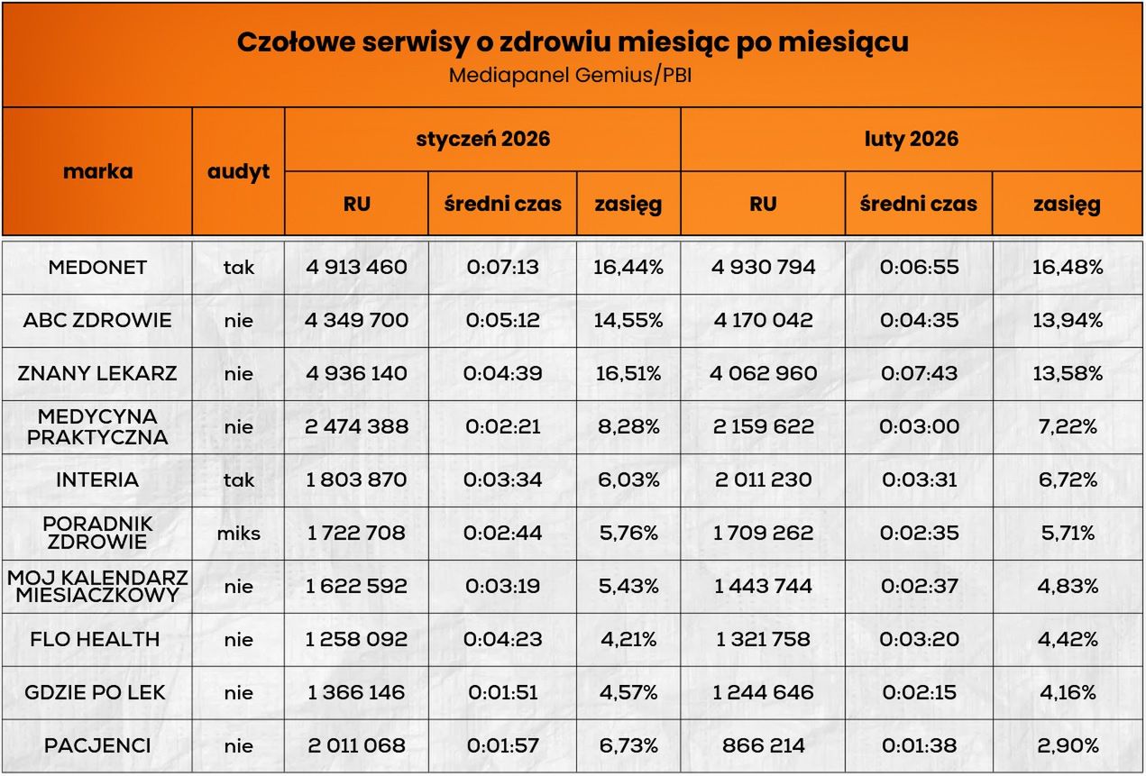 Wyniki serwisów o tematyce zdrowotnej