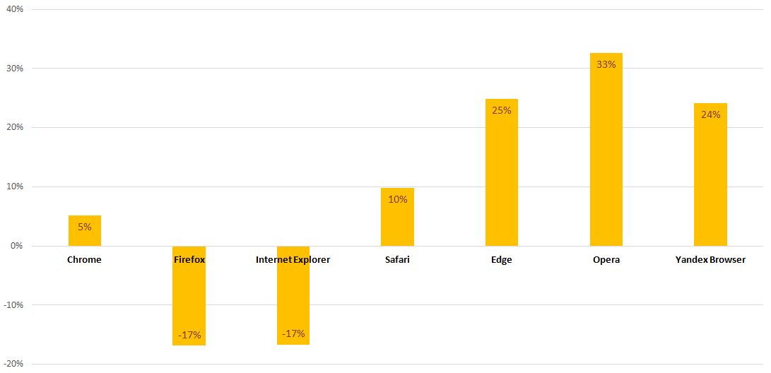 Zmiana udziału w rynku przeglądarek internetowych w Europie między grudniem 2016, a grudniem 2017 roku, źródło: gs.statcounter