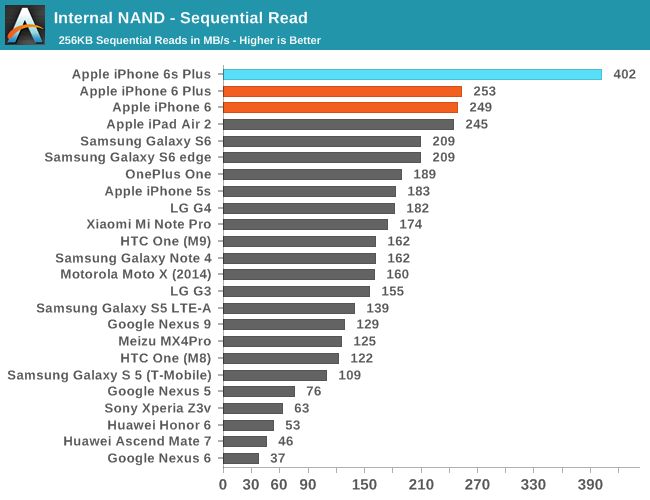 iPhone 6s w benchmarkach. Konkurenci z Androidem daleeeko w tyle 2