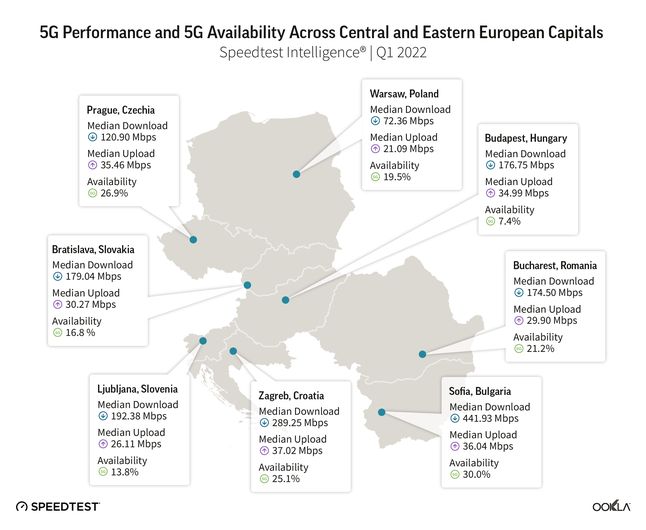 Szybkość internetu 5G (mediana) w dużych miastach Europy Środkowo-Wschodniej