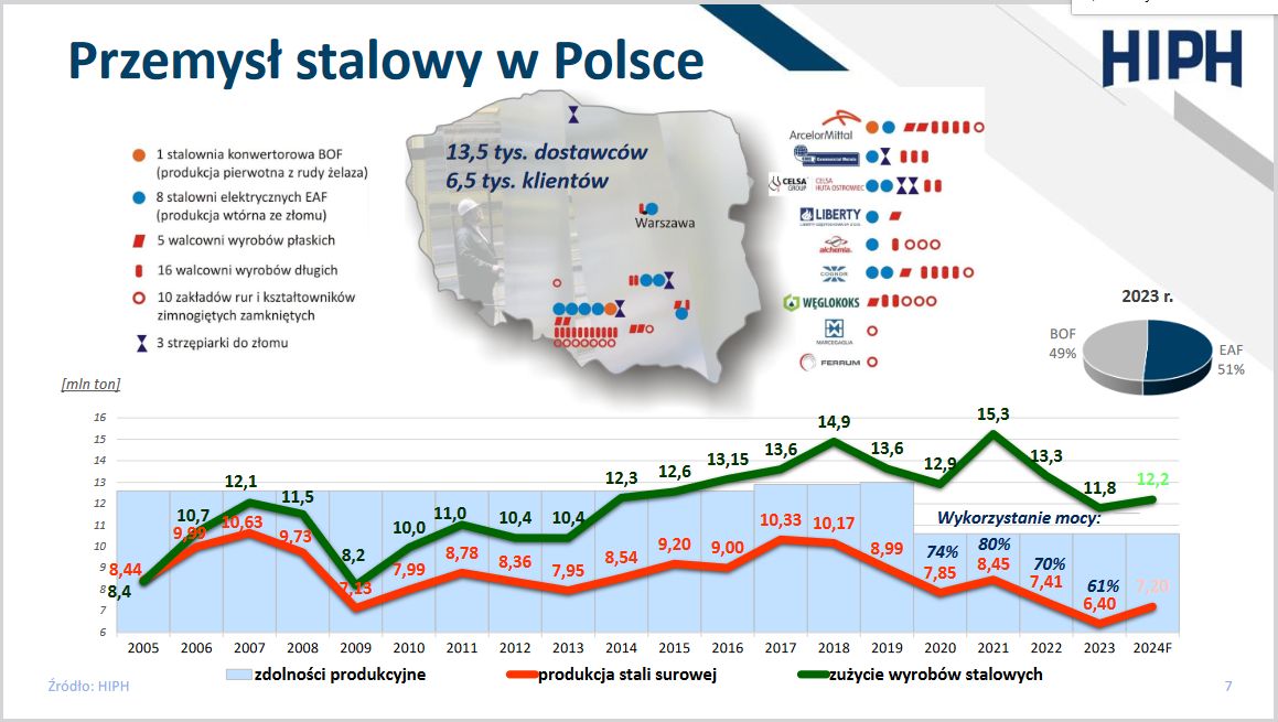 Przemysł stalowy w Polsce