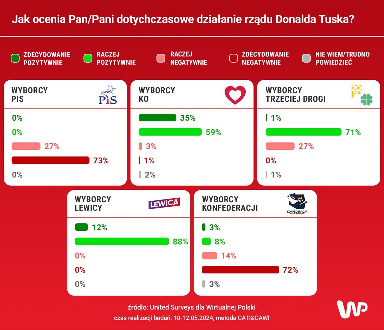 Sondaż