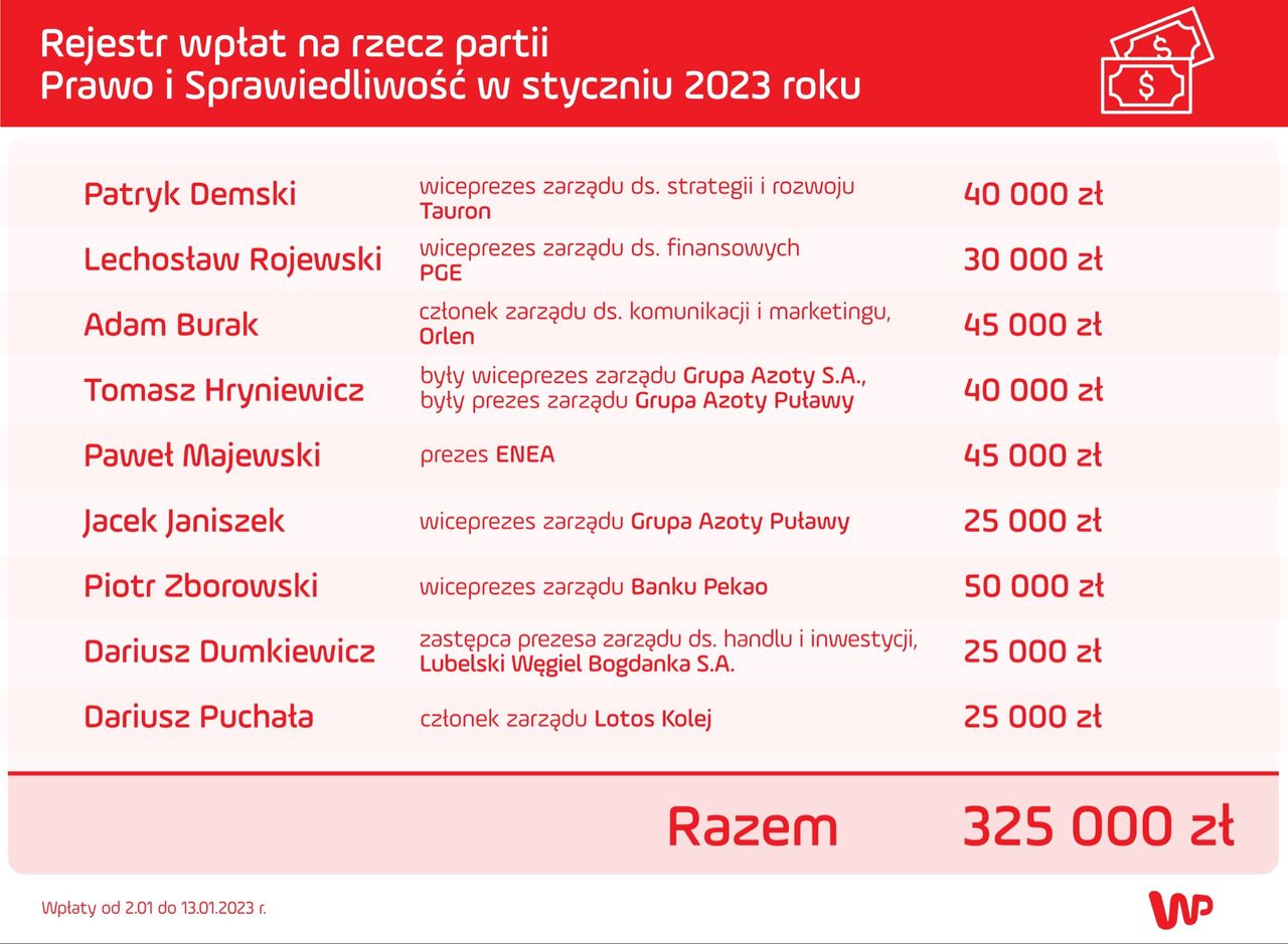 Rejestr wpłat na rzecz PiS w w dniach 2-13.01 2023 r.