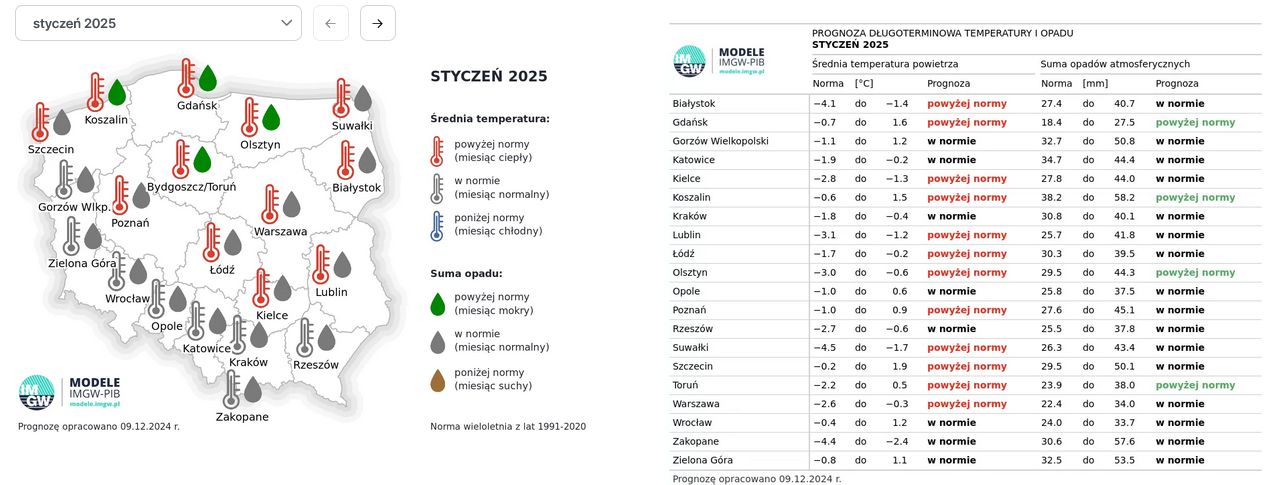 Prognoza na styczeń