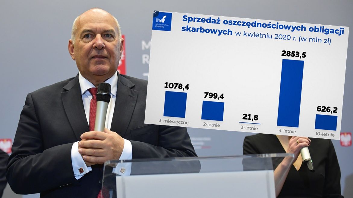 Ministerstwo Finansów sprzedało rekordową liczbę obligacji.