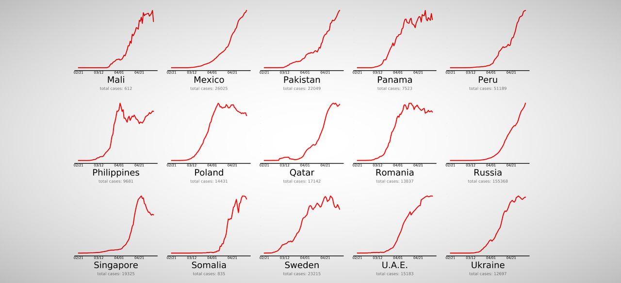 Czytelne wykresy podzielone na grupy dają ciekawy obraz pandemii, źródło: endcoronavirus.org