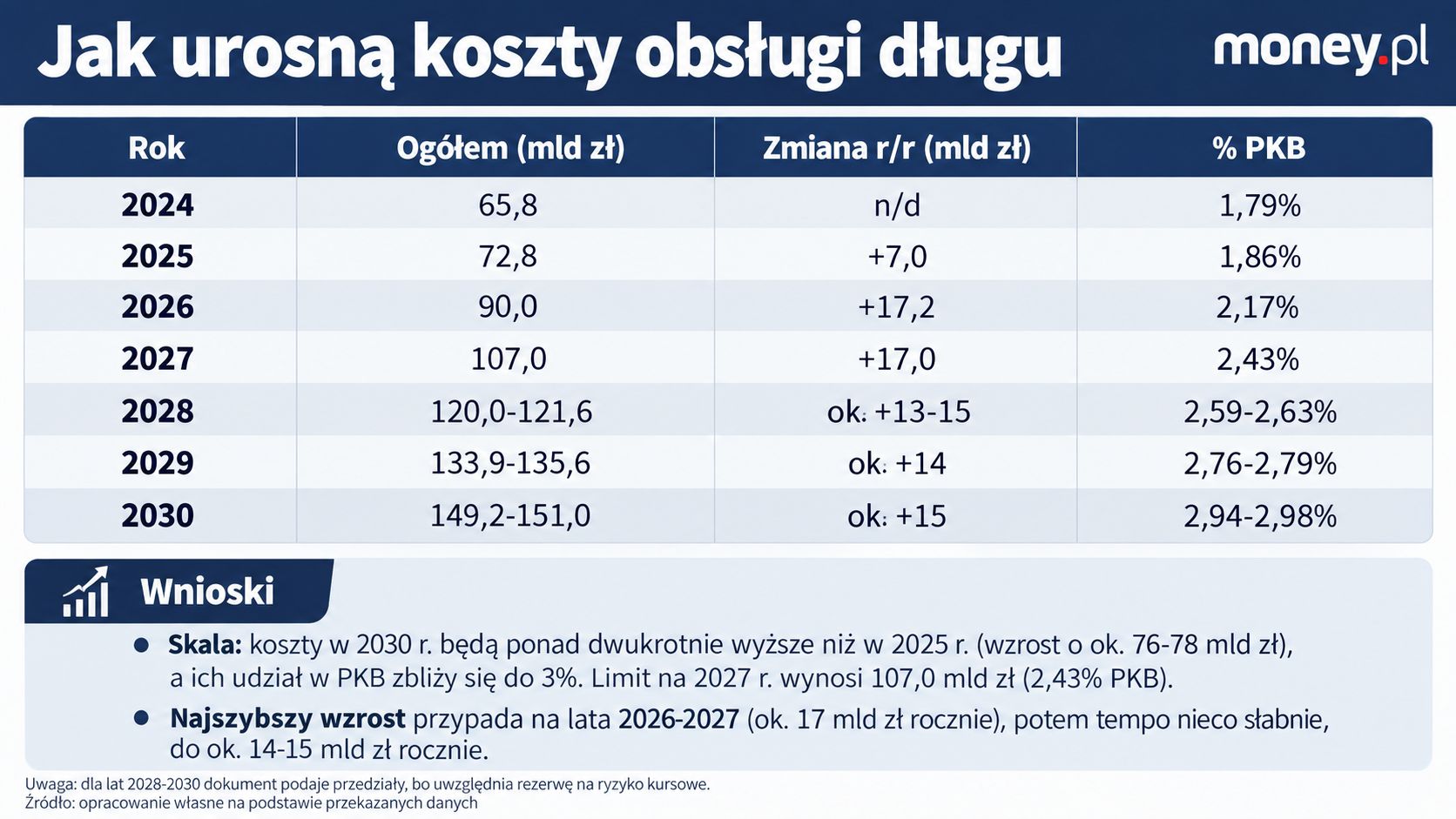 Jak rosną koszty obłsługi długu według strategii zarządzania długiem 
