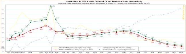 Wykres przedstawiający ceny kart graficznych na niemieckim i austriackim rynku. 