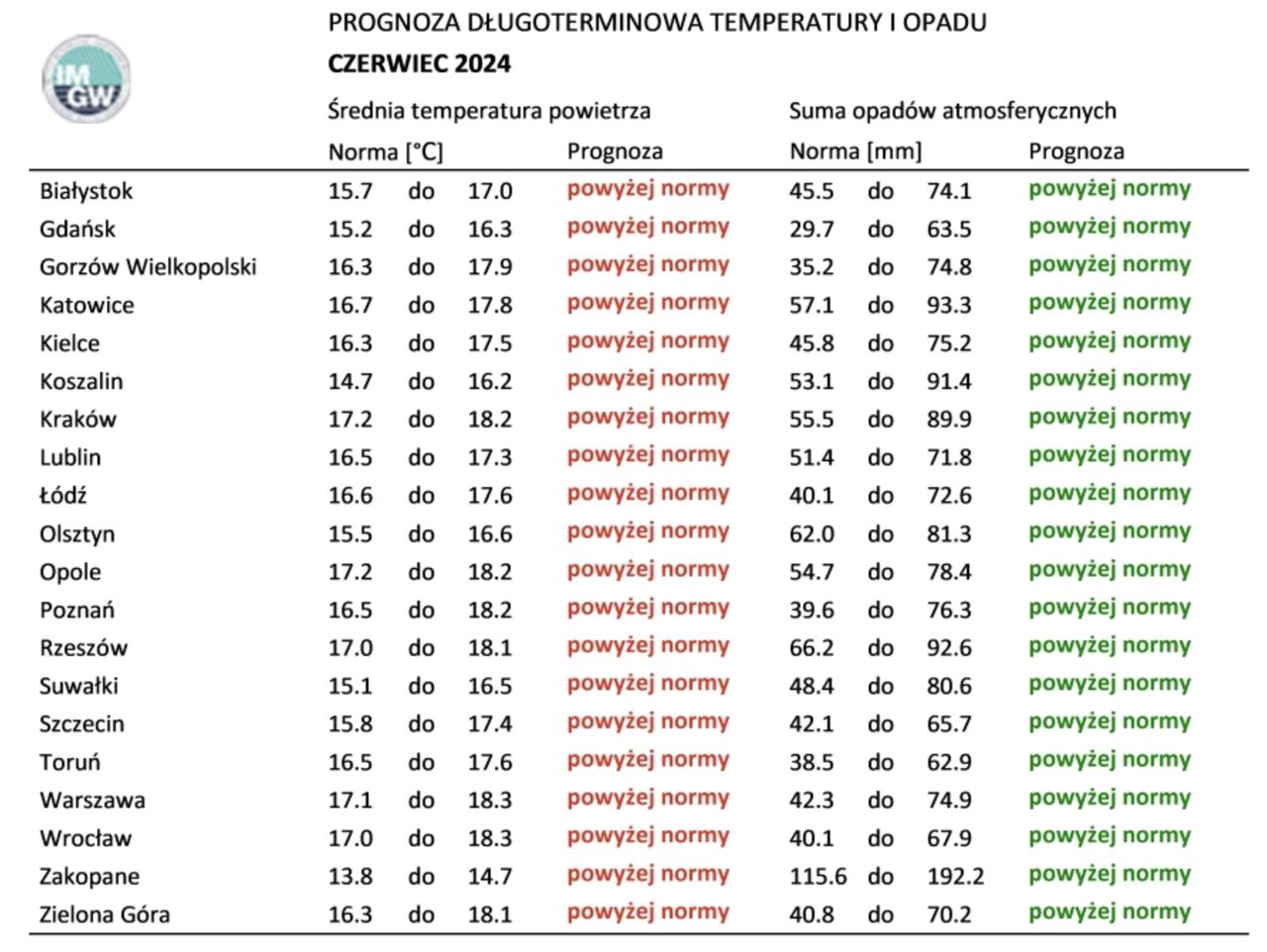 Norma średniej temperatury powietrza i sumy opadów atmosferycznych dla czerwca z lat 1991-2020 dla wybranych miast w Polsce wraz z prognozą na czerwiec 2024 r.