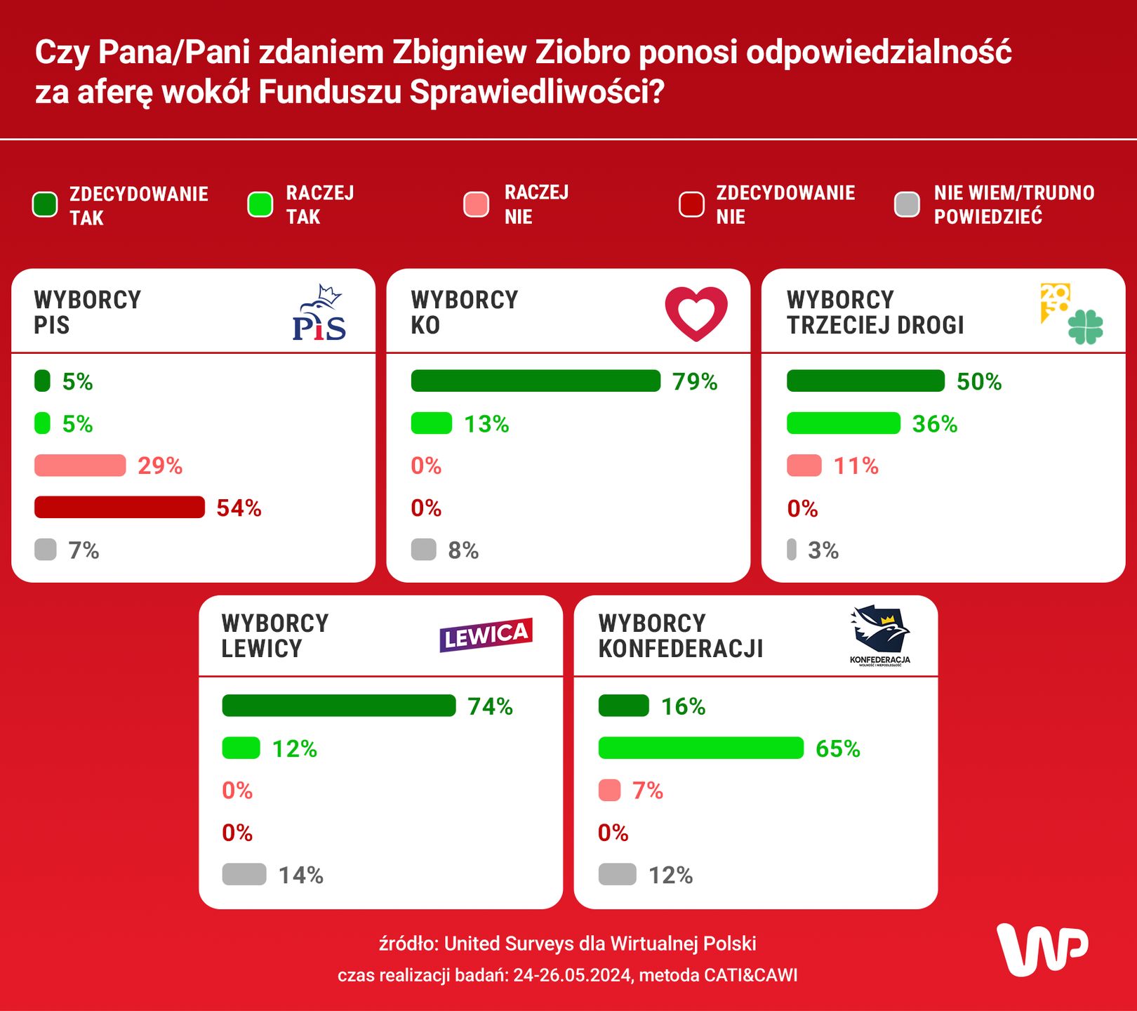 Czy Pana/Pani zdaniem Zbigniew Ziobro ponosi odpowiedzialność za aferę wokół Funduszu Sprawiedliwości?