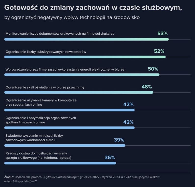 Gotowość do zmiany zachowań w czasie służbowym