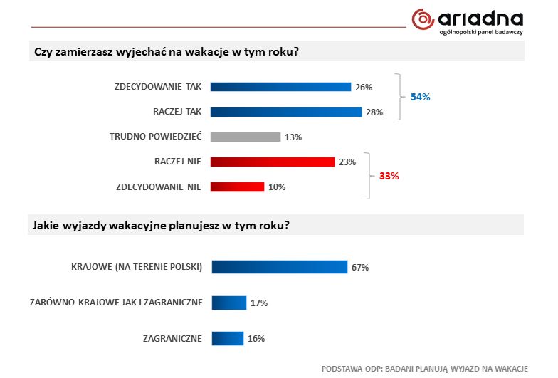 Badanie na panelu Ariadna.