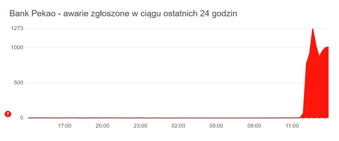 Zgłoszenia awarii usług Banku Pekao 