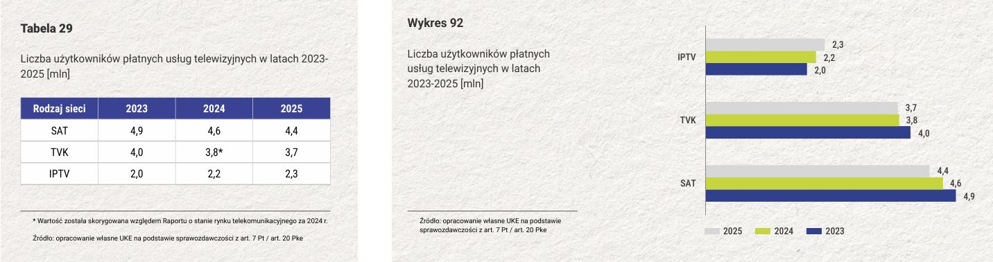 Liczba użytkowników poszczególnych usług