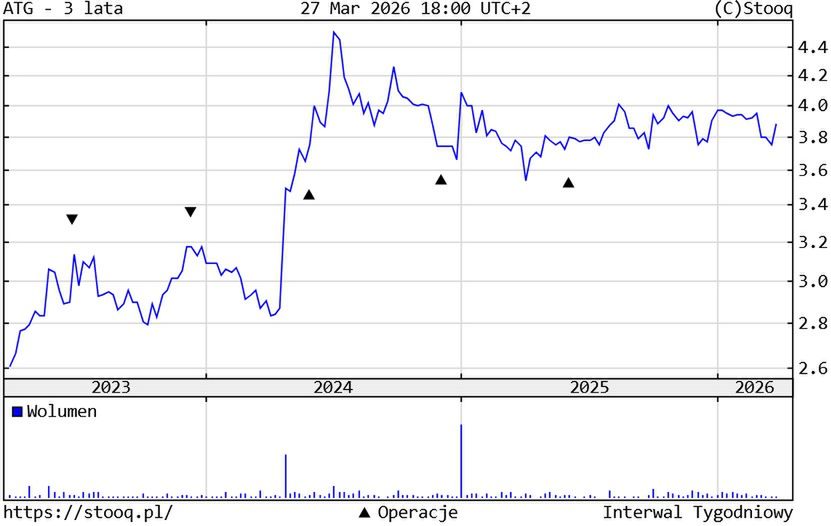 Kurs akcji ATM Grupy