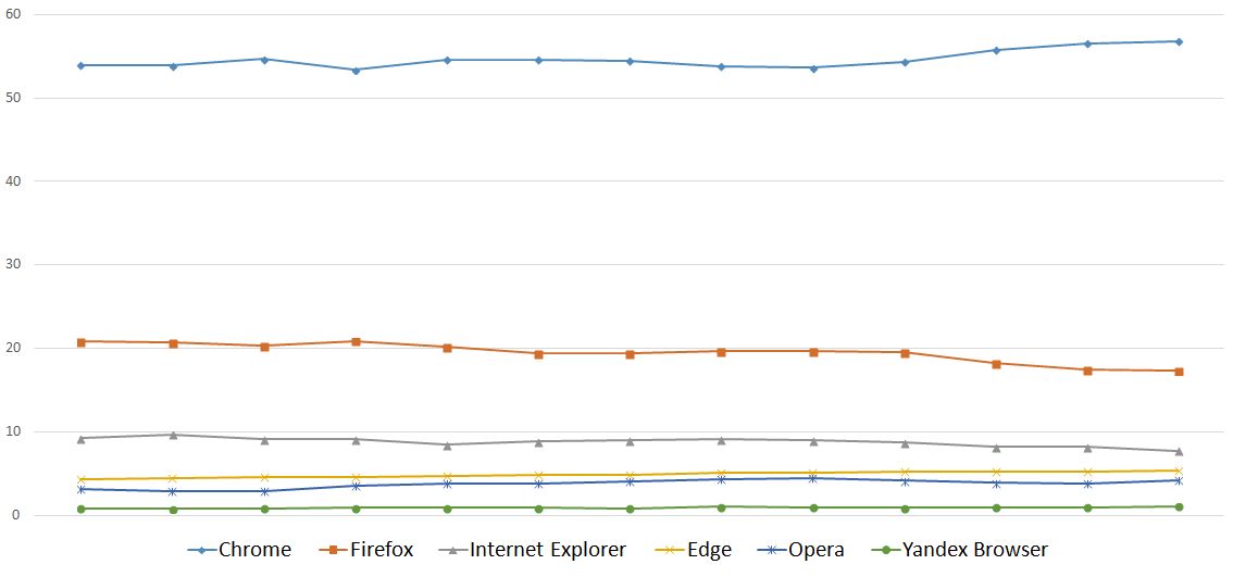 Zmiana udziału w rynku przeglądarek internetowych w Europie między grudniem 2016, a grudniem 2017 roku, źródło: gs.statcounter