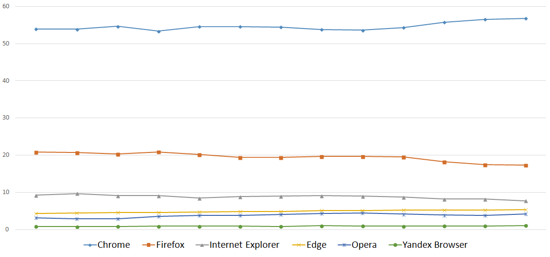 Zmiana udziału w rynku przeglądarek internetowych w Europie między grudniem 2016, a grudniem 2017 roku, źródło: gs.statcounter