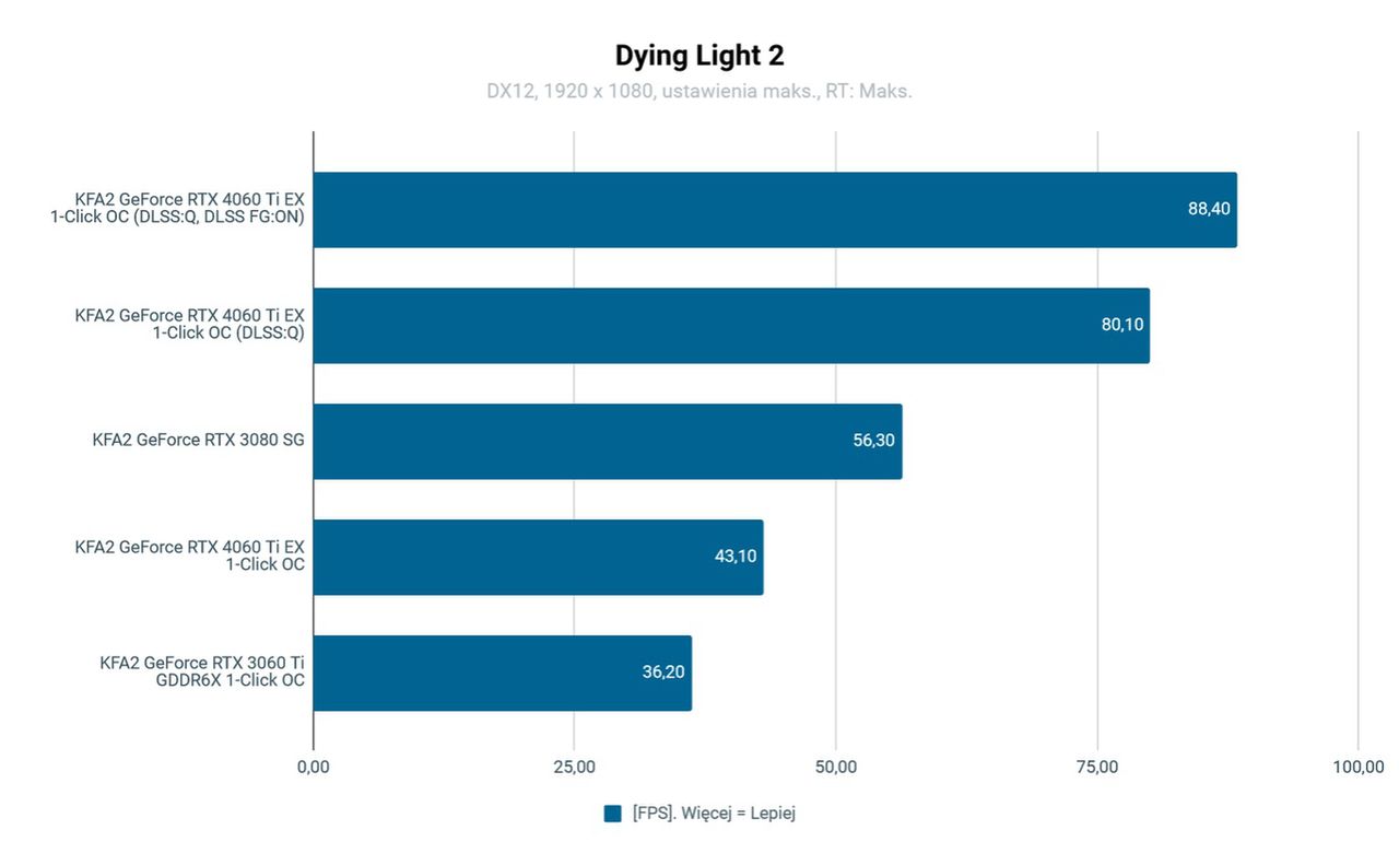 KFA2 GeForce RTX 4060 Ti EX 1-Click OC Testy Dying Light 2 RT