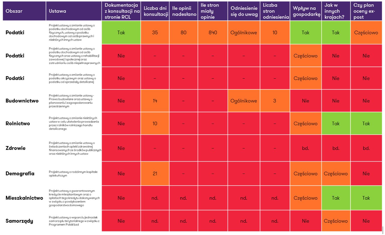 Analiza prac legislacyjnych nad Polskim Ładem