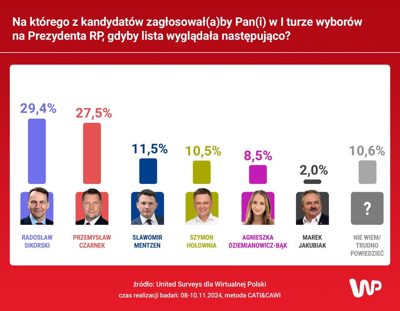 Sikorski wygrywa, ale ma niższe poparcie od Trzaskowskiego