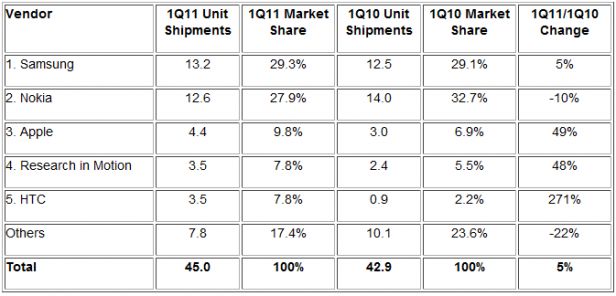 IDC: Sprzedaż telefonów w Europie