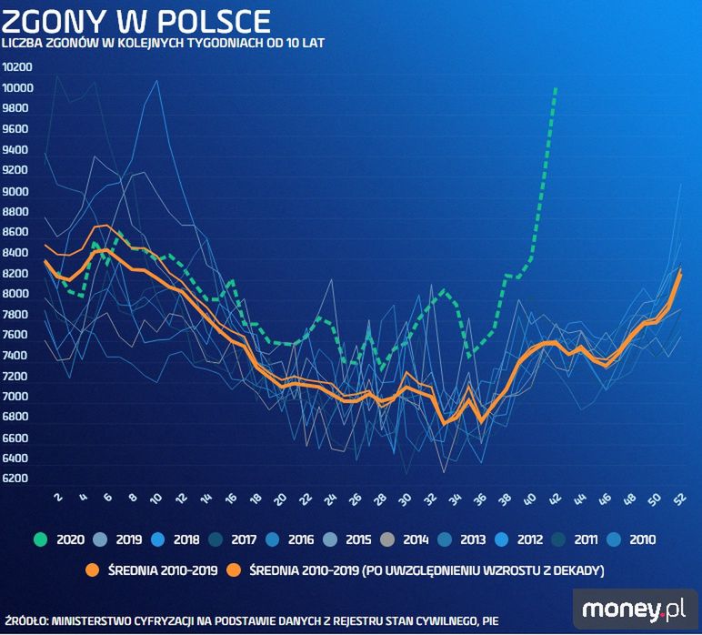 Obserwujemy rekordową liczbę "cichych zgonów" przez epidemię koronawirusa 