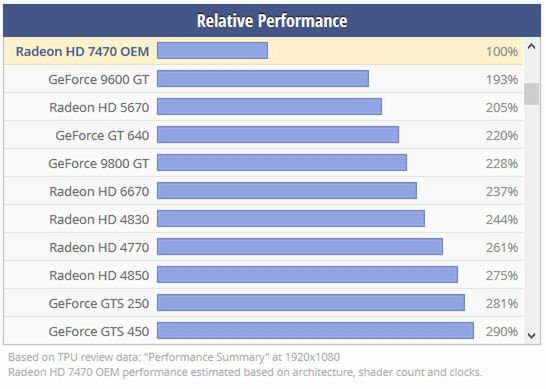 Tak wygląda pozycja Radeona 7470 w zestawieniu techpowerup.com w relacji do innych grafik, zwróćcie szczególną uwagę na pozycję GTS 450, który znalazł się w naszym PeCecie za 200zł. Ałć.
