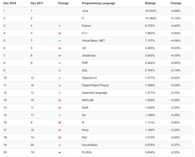 czołówka rankingu TIOBE Index