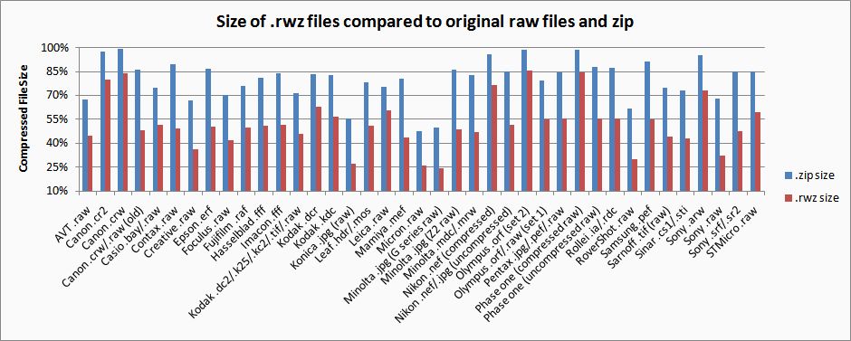 Rawzor ? kompresuj swoje RAWy 2