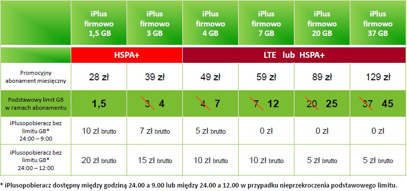 LTE wkracza do iPlusa! Internet szybki, ale czy tani? 3