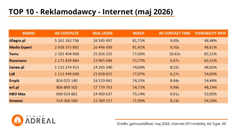 TOP10 reklamodawców w internecie (maj 2026)