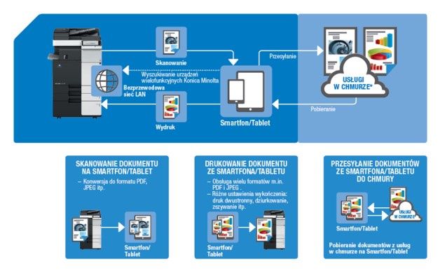 Aplikacja PageScope Mobile automatycznie wykrywa dostępne i kompatybilne wielofunkcyjne urządzenia drukujące. [źródło: Konica Minolta]