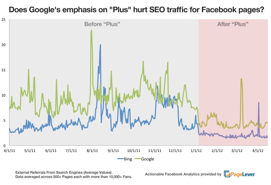 Facebook ma mniejszy ruch z wyszukiwarek. Nie tylko z Google'a, ale i z Binga 2