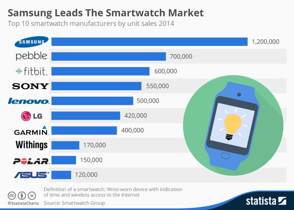 Samsung w 2014 sprzedał 1,2 miliona inteligentnych zegarków, ale Apple sprzeda ich aż 15 milionów? 2
