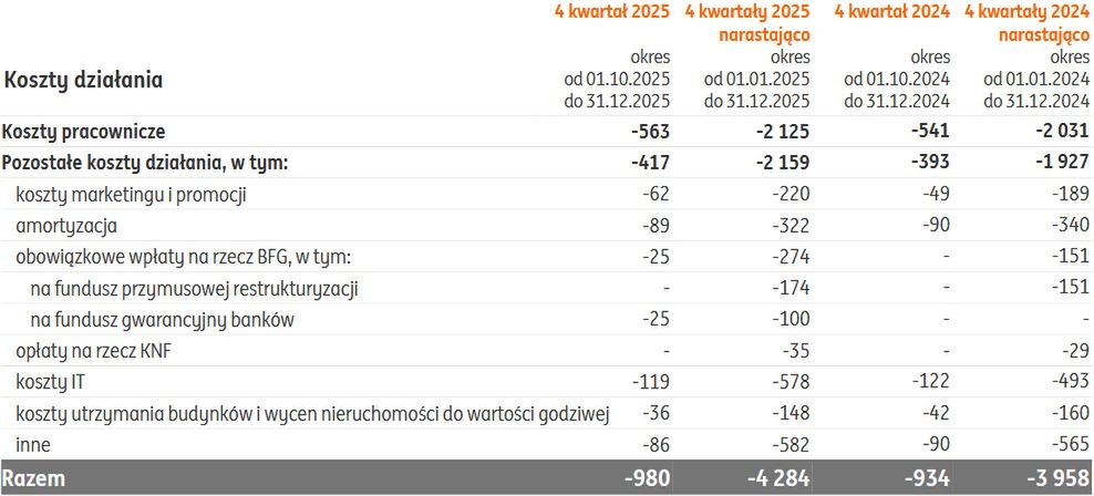 Wyniki finansowe grupy ING Bank Śląski