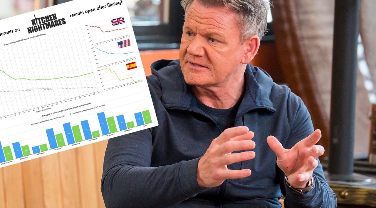Gordon Ramsay przeprowadza rewolucje restauracji. Sporo upada