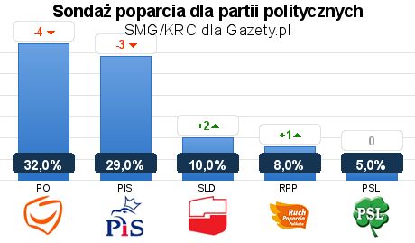 Sondaż Wyborczy: PO I PiS Tracą Poparcie - Money.pl