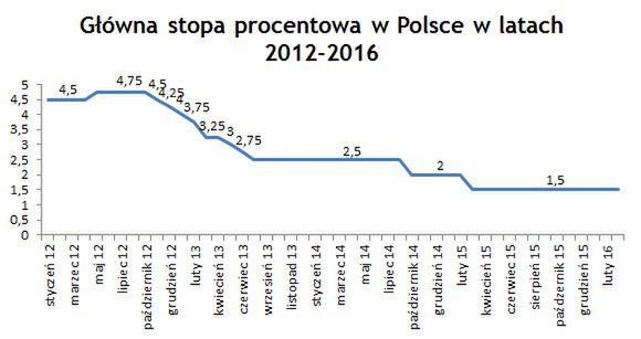 Stopy Procentowe W Polsce. Znamy Najnowszą Decyzję RPP - Money.pl