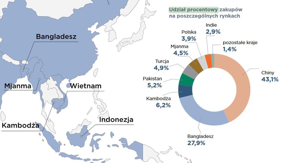 Najwięksi światowi Producenci Ryżu W Azji Europę zalewają ubrania z Azji. Polscy producenci nie składają broni